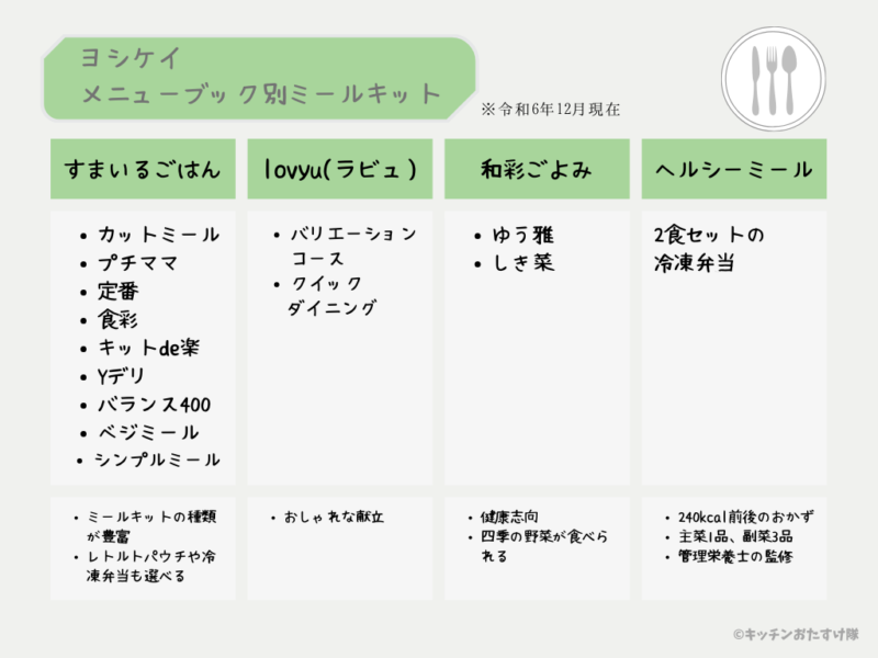 ヨシケイのミールキット　(メニューブック別)