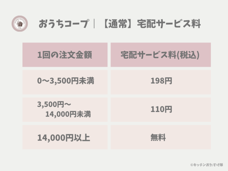 おうちコープ　通常の宅配サービス料金表