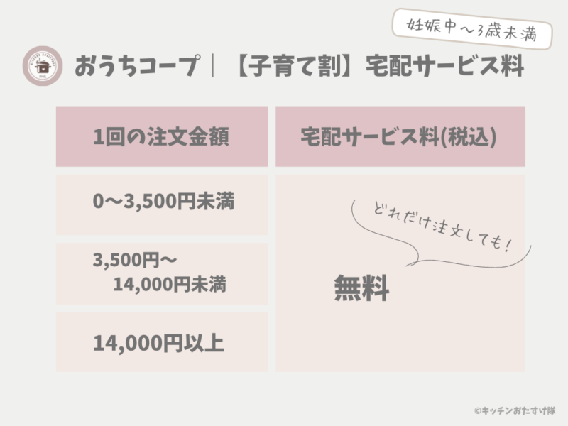 おうちコープ｜妊娠中から3歳未満の子育て割　宅配サービス料金表