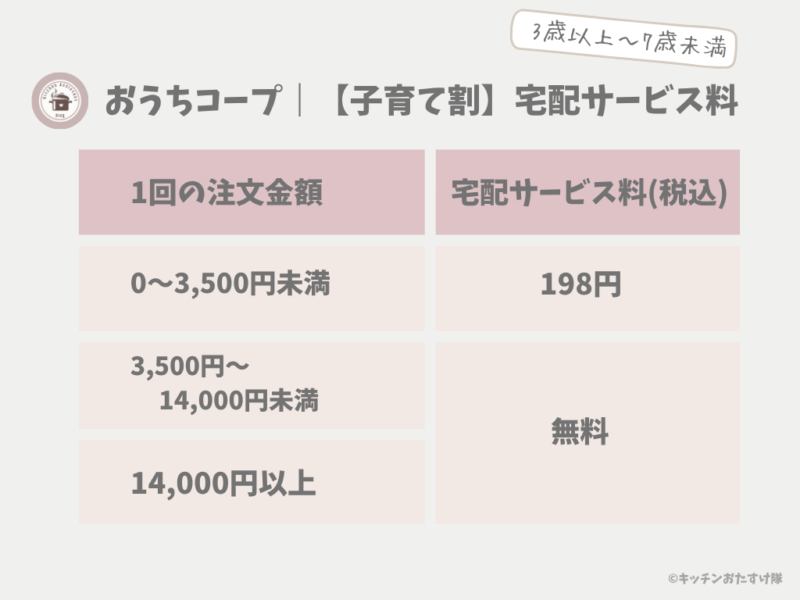 おうちコープ｜3歳から7歳未満の子育て割　宅配サービス料金表