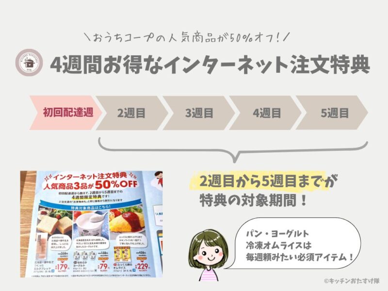 おうちコープ　インターネット注文特典の期間について